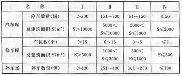 汽車庫、修車庫、停車場的分類