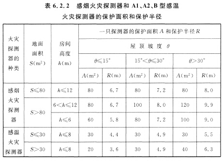 感煙火災(zāi)探測器和Al、A2、B型感溫火災(zāi)探測器的保護(hù)面積和保護(hù)半徑