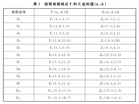 極限曲線端點Yi和Zi坐標(biāo)值（ai、bi）