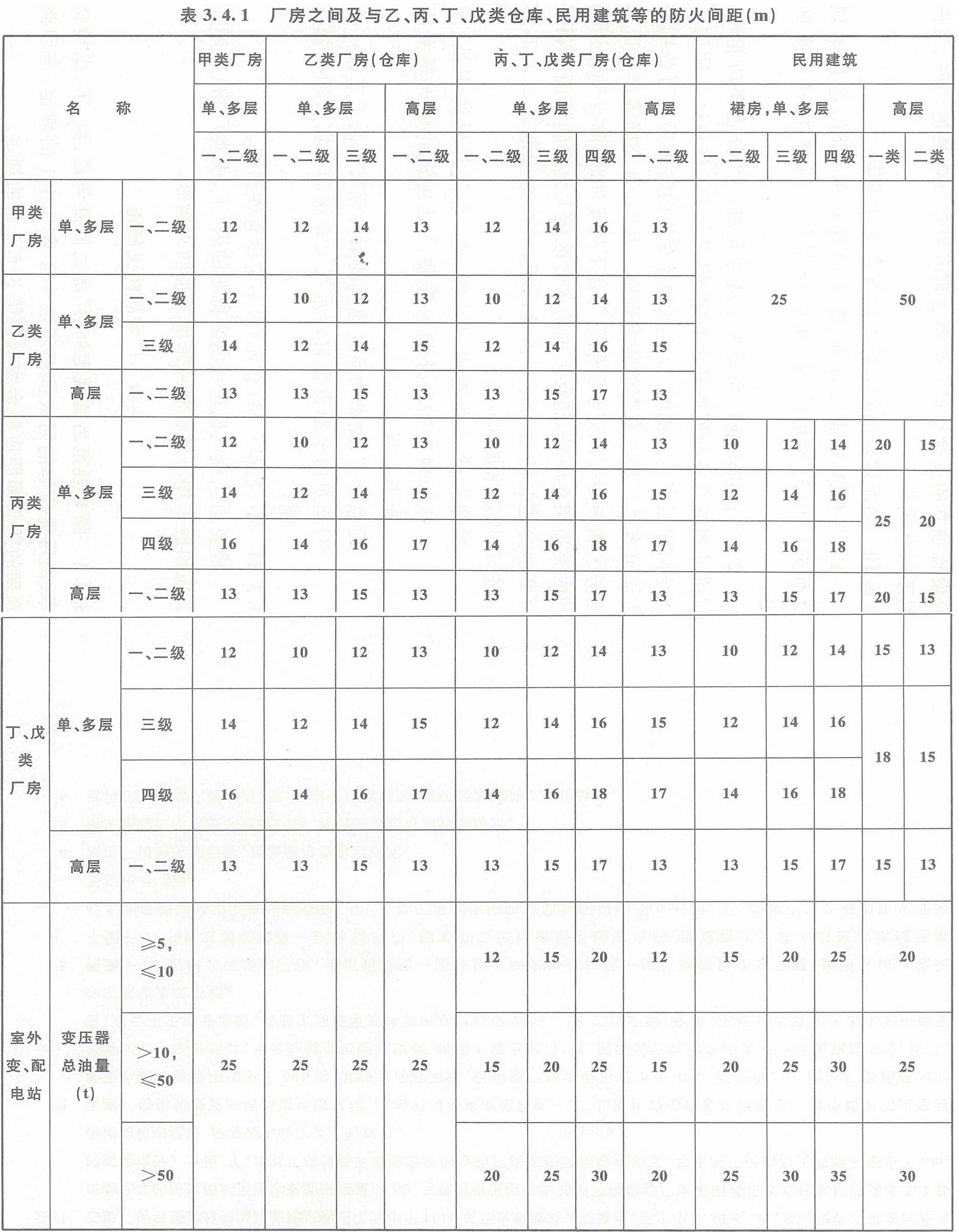 表3.4.1 廠房之間及與乙、丙、丁、戊類倉庫、民用建筑的防火間距（m）