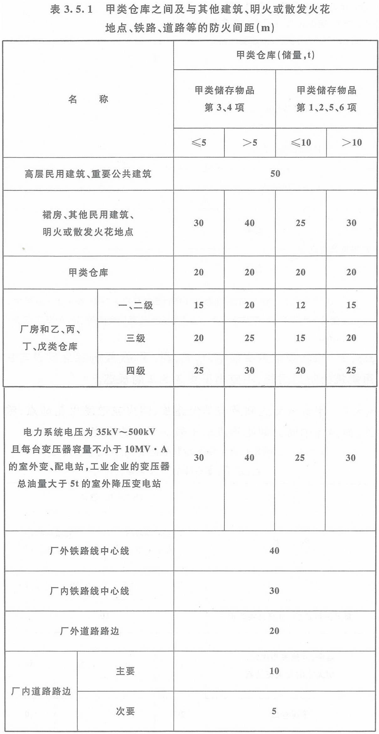 表3.5.1 甲類倉(cāng)庫(kù)之間及與其它建筑、明火或散發(fā)火花地點(diǎn)、鐵路、道路等的防火間距（m）