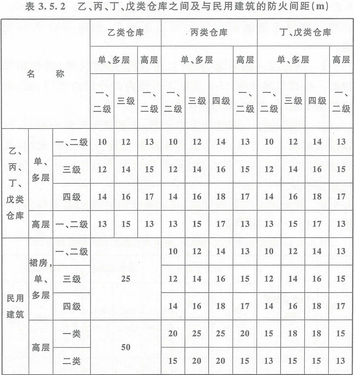 表3.5.2  乙、丙、丁、戊類倉(cāng)庫(kù)之間及其與民用建筑的防火間距（m） 