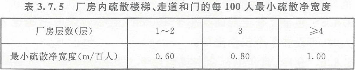 表3.7.5 廠房內(nèi)疏散樓梯、走道和門的每100人最小疏散凈寬度