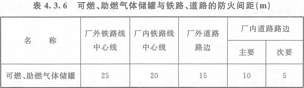 表4.3.6 可燃、助燃?xì)怏w儲罐與鐵路、道路的防火間距（m）