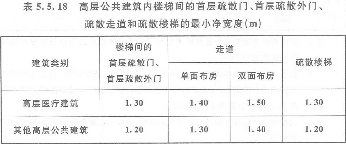 表5.5.18 高層公共建筑內(nèi)樓梯間的首層疏散門、首層疏散外門、疏散走道和疏散樓梯的最小凈寬度（m）