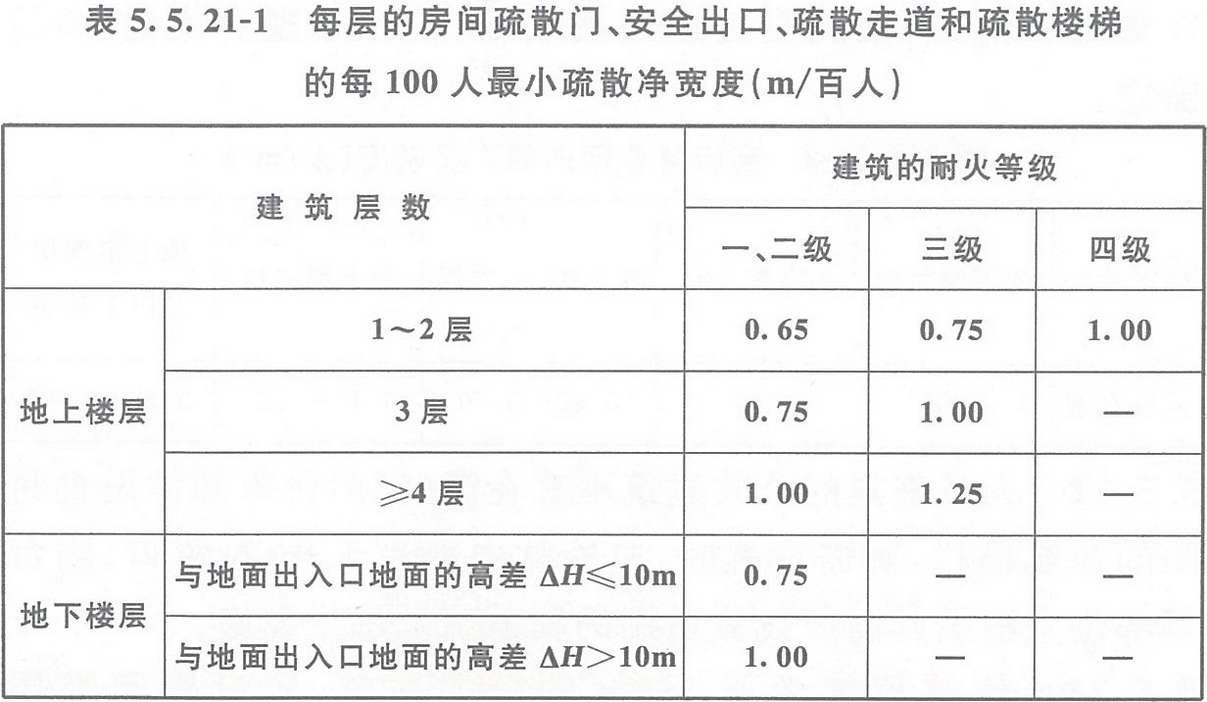 表5.5.21-1 每層的房間疏散門、安全出口、疏散走道和疏散樓梯的每100人最小疏散凈寬度（m/百人）