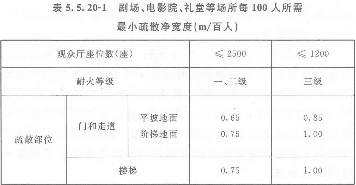 表5.5.20-1 劇場(chǎng)、電影院、禮堂等場(chǎng)所每100人所需最小疏散凈寬度（m/百人）